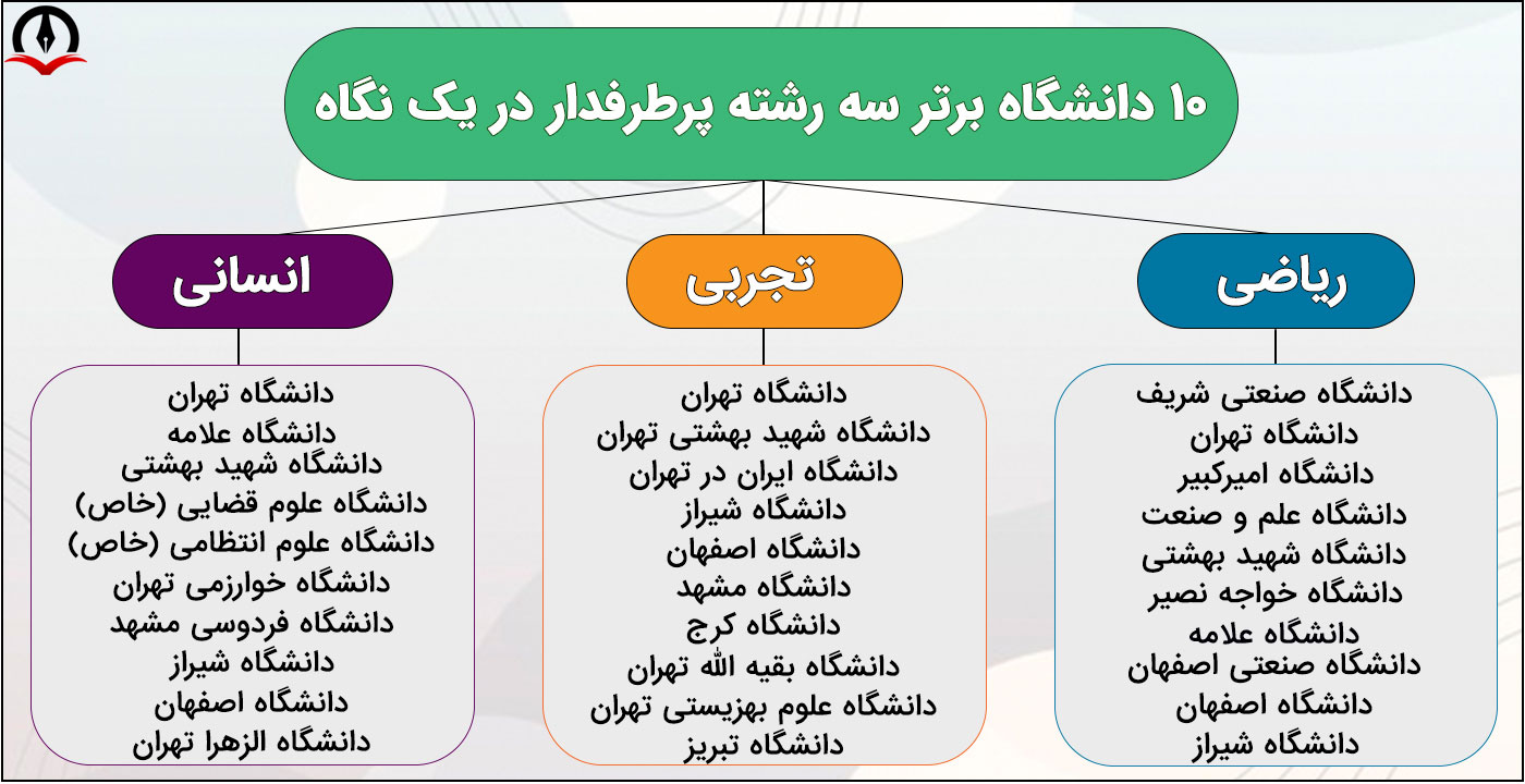 The top 10 universities in Iran in each academic field