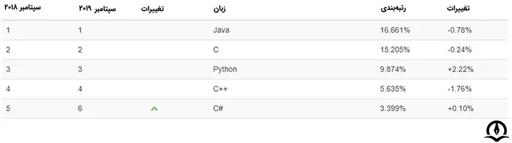 در این تصویر میزان محبوبیت زبان های برنامه نویسی براساس سایت Tiobe نمایش داده شده است.
