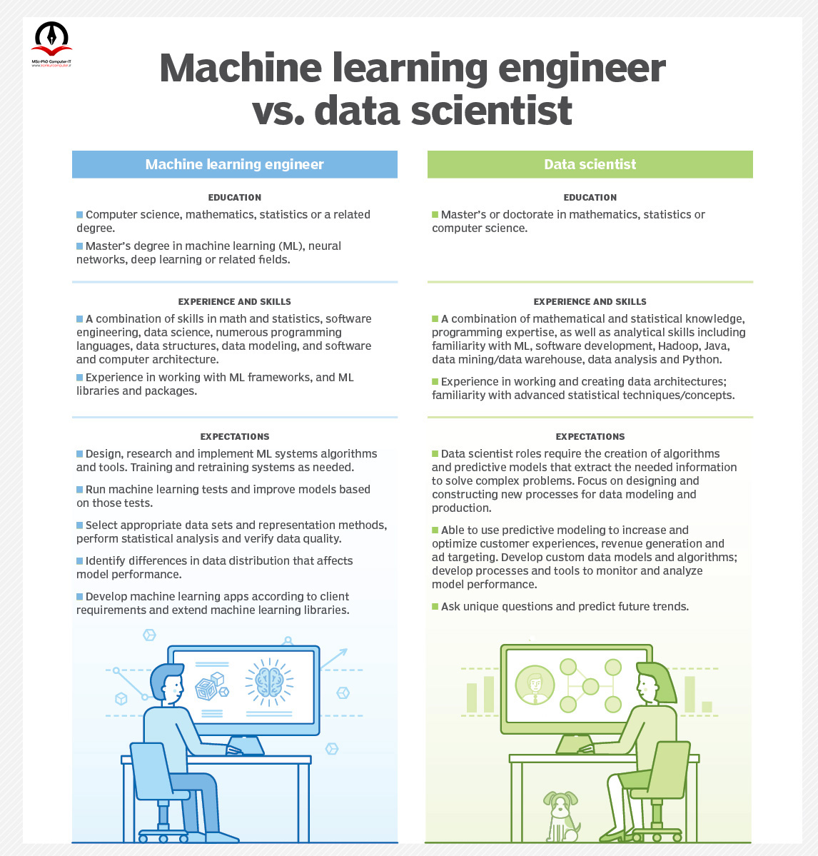 در این عکس به بررسی تفاوت بین ماشین لرنینگ یا همان یادگیری ماشین و علم داده پرداخته ایم