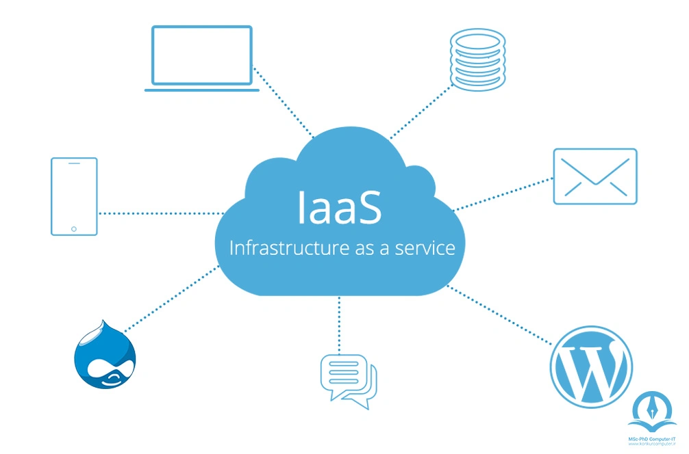 ابتدایی ترین سرویس رایانش ابری، زیر ساخت به عنوان سرویس (IaaS) است.
