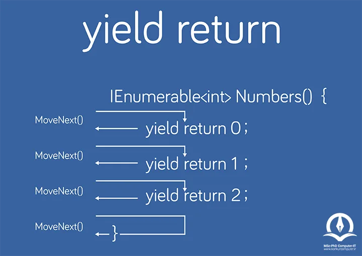 yield return در زبان برنامه نویسی سی شارپ