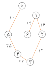 مرحله ششم الگوریتم کراسکال در این تصویر نشان داده شده است.