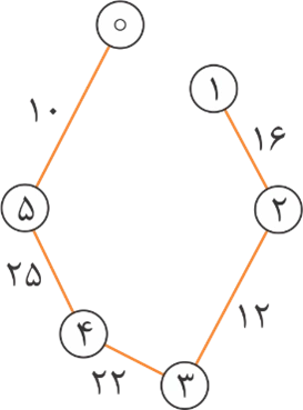 مرحله پنجم الگوریتم پریم در این تصویر نشان داده شده است.