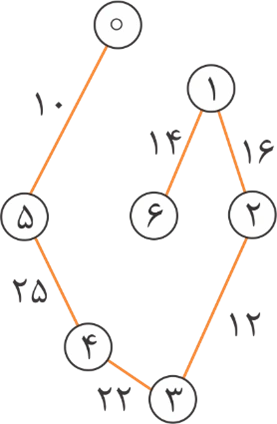 مرحله دوم الگوریتم سالین در این تصویر نشان داده شده است.