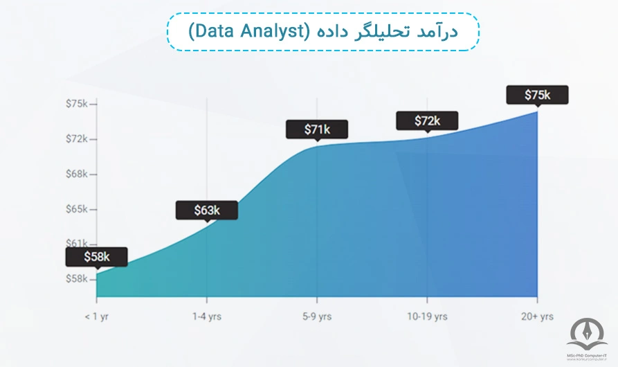 نمودار درآمد تحلیلگر داده بر اساس تجربه کاری در این تصویر نشان داده شده است.