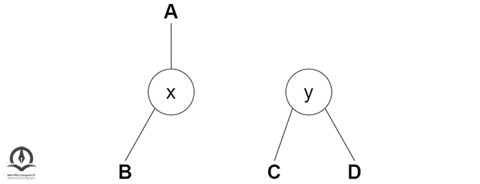 تخصیص x به عنوان فرزند سمت چپ A