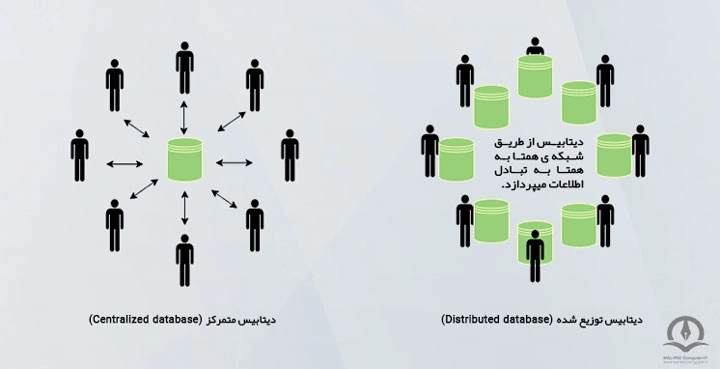 تفاوت دیتابیس توزیع شده (Distributed database) و دیتابیس متمرکز (Centralized database) در این تصویر نشان داده شده است.