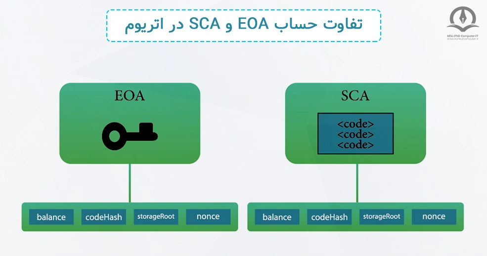 در این تصویر تفاوت حساب EOA و SCA در اتریوم نشان داده شده است.
