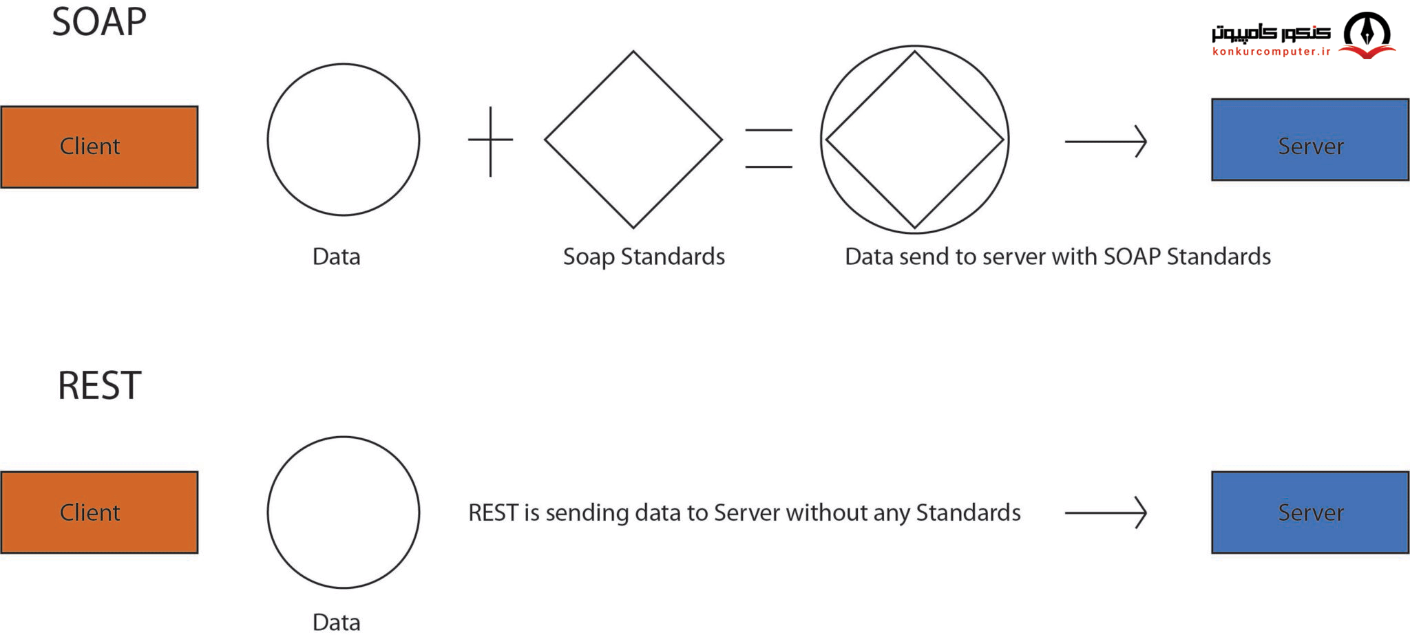 REST vs SOAP-معماری REST در مقابل SOAP