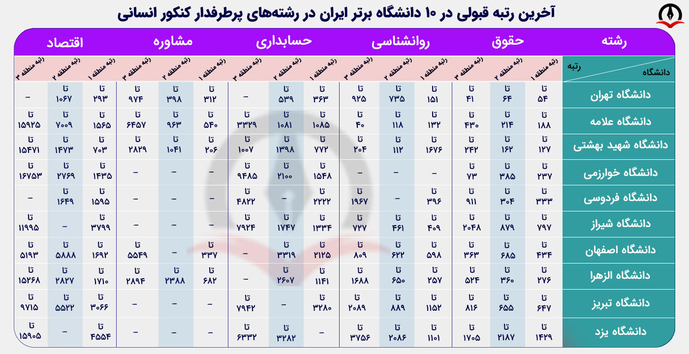 Akharin Rotbe Ghabooli Dar Reshtehaye Por Tarafdar Ensani