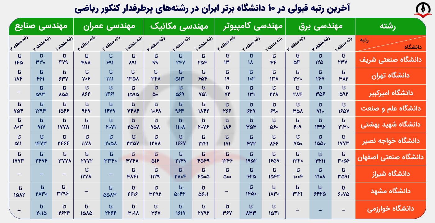 Akharin Rotbe Ghabooli Dar Reshtehaye Por Tarafdar Riyazi