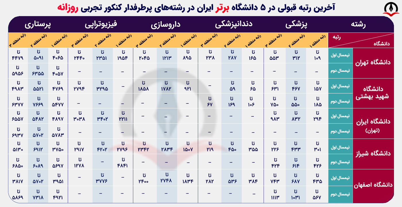 Akharin Rotbe Ghabooli Dar Reshtehaye Por Tarafdar Tajrobi