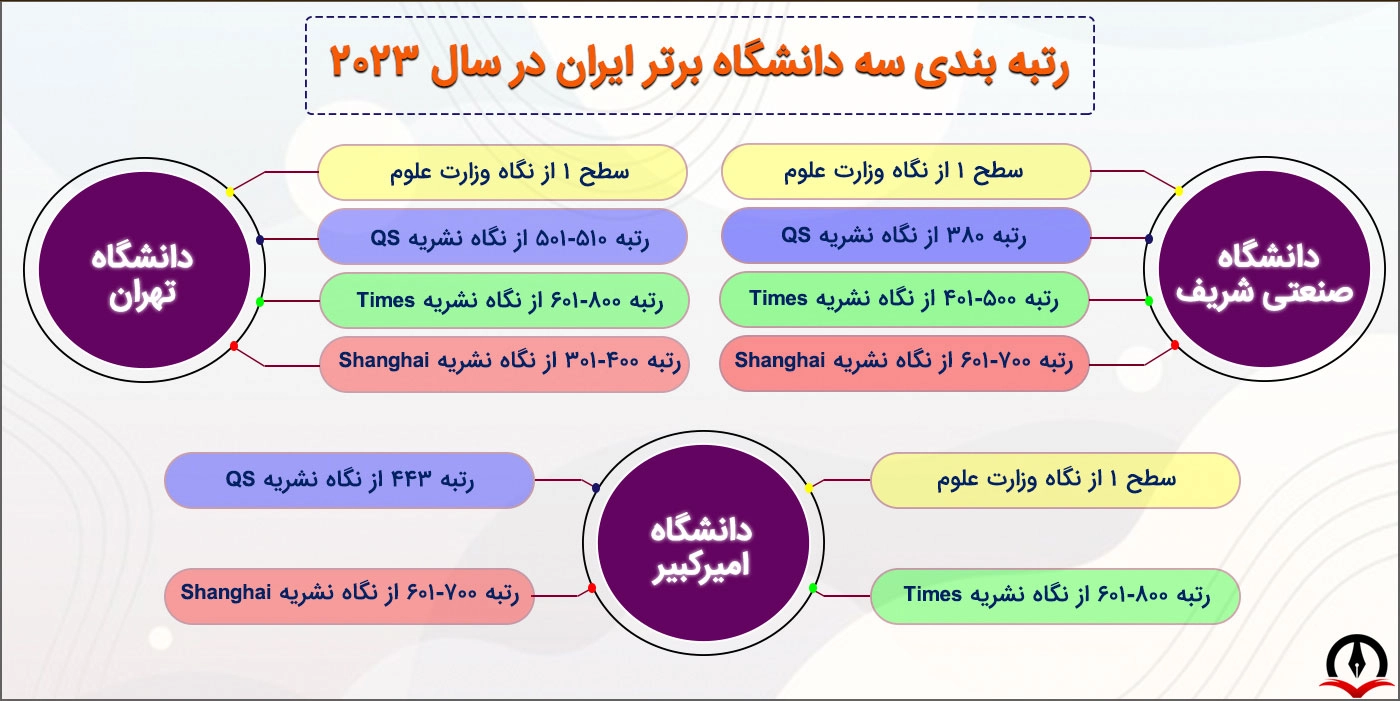 رتبه بندی 3 دانشگاه برتر ایران در جهان