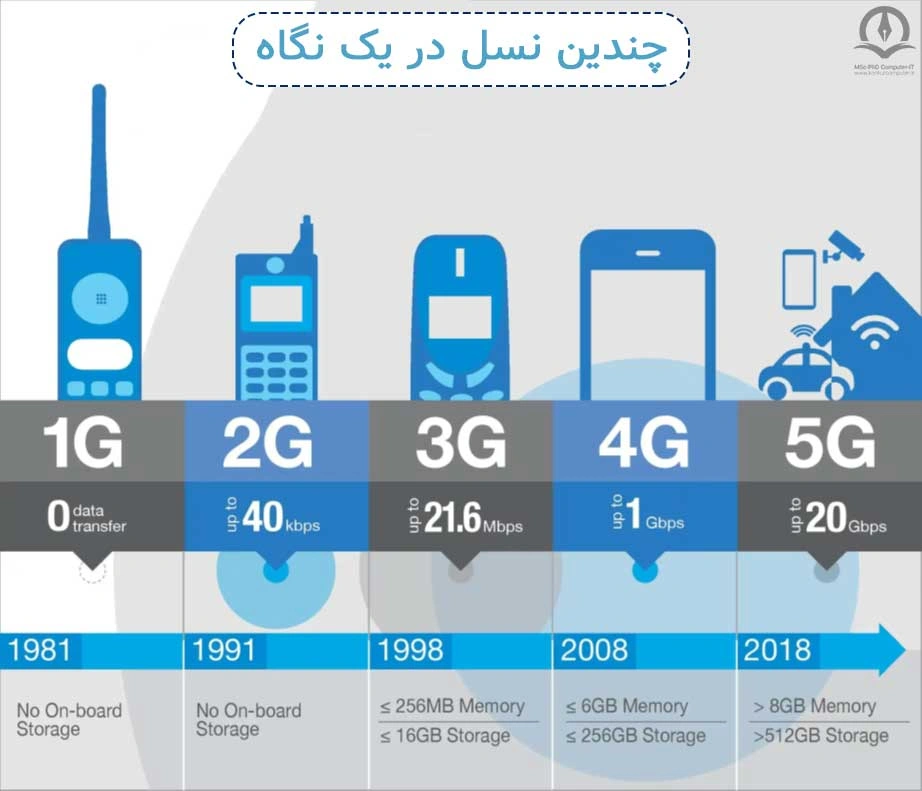 این تصویر نسل های مختلف اینترنت همراه را نشان می‌دهد.