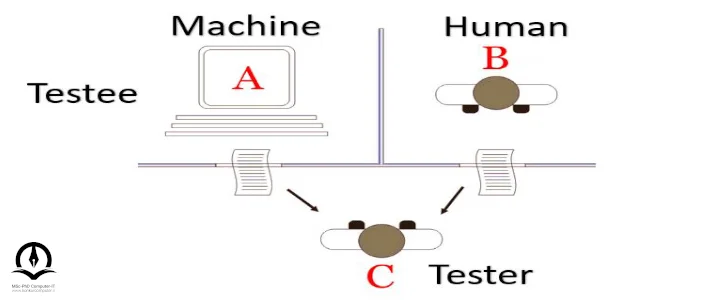 تصویری از تست تورینگ هوش مصنوعی