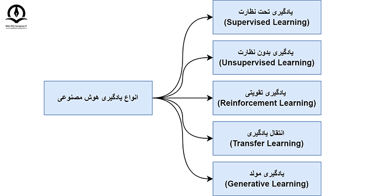 انواع یادگیری در هوش مصنوعی