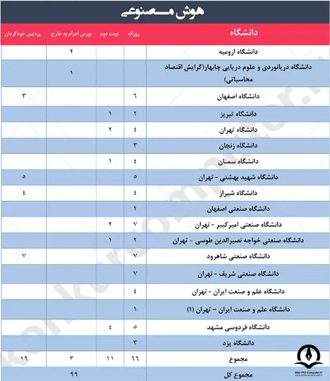 جدول ظرفیت هوش مصوعی در برخی از دانشگاه‌های ایران