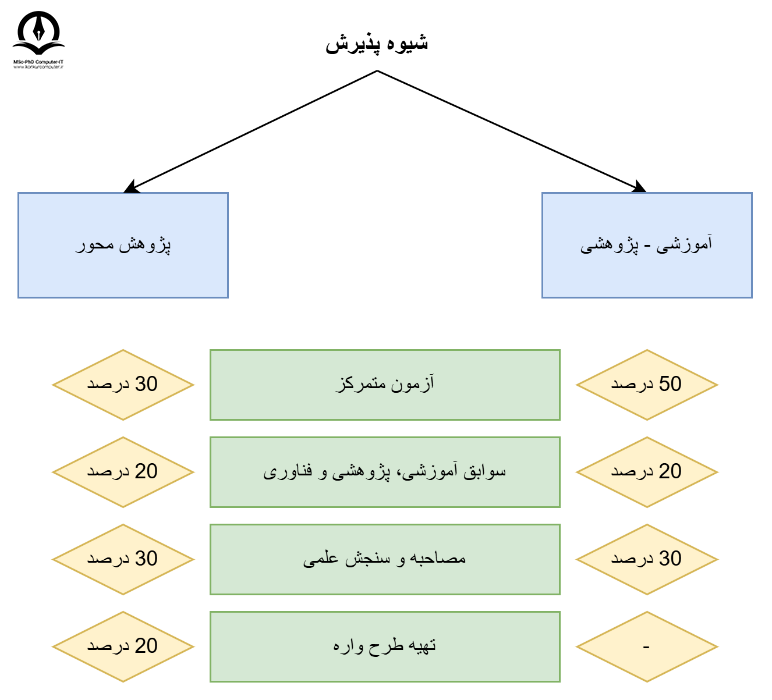 شیوه پذیرش دکتری هوش مصنوعی