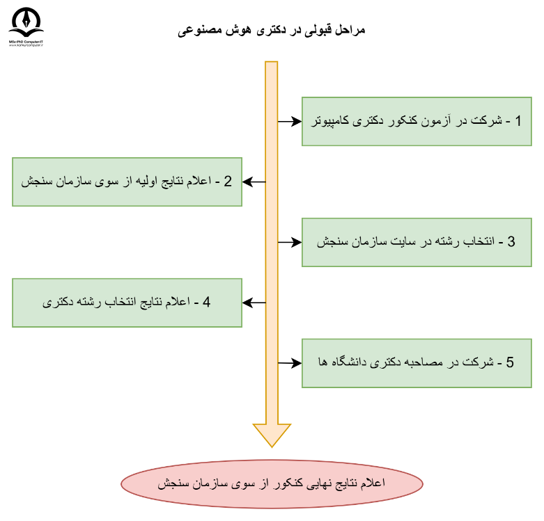 نحوه قبولی دکتری هوش مصنوعی