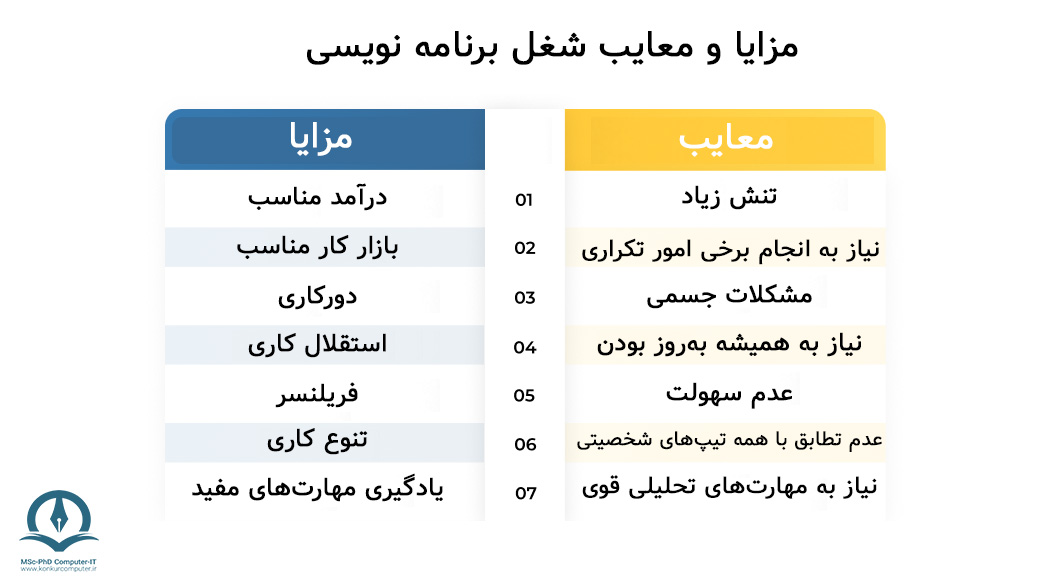 در این تصویر مزایا و معایب شغل برنامه نویسی نشان داده شده است.