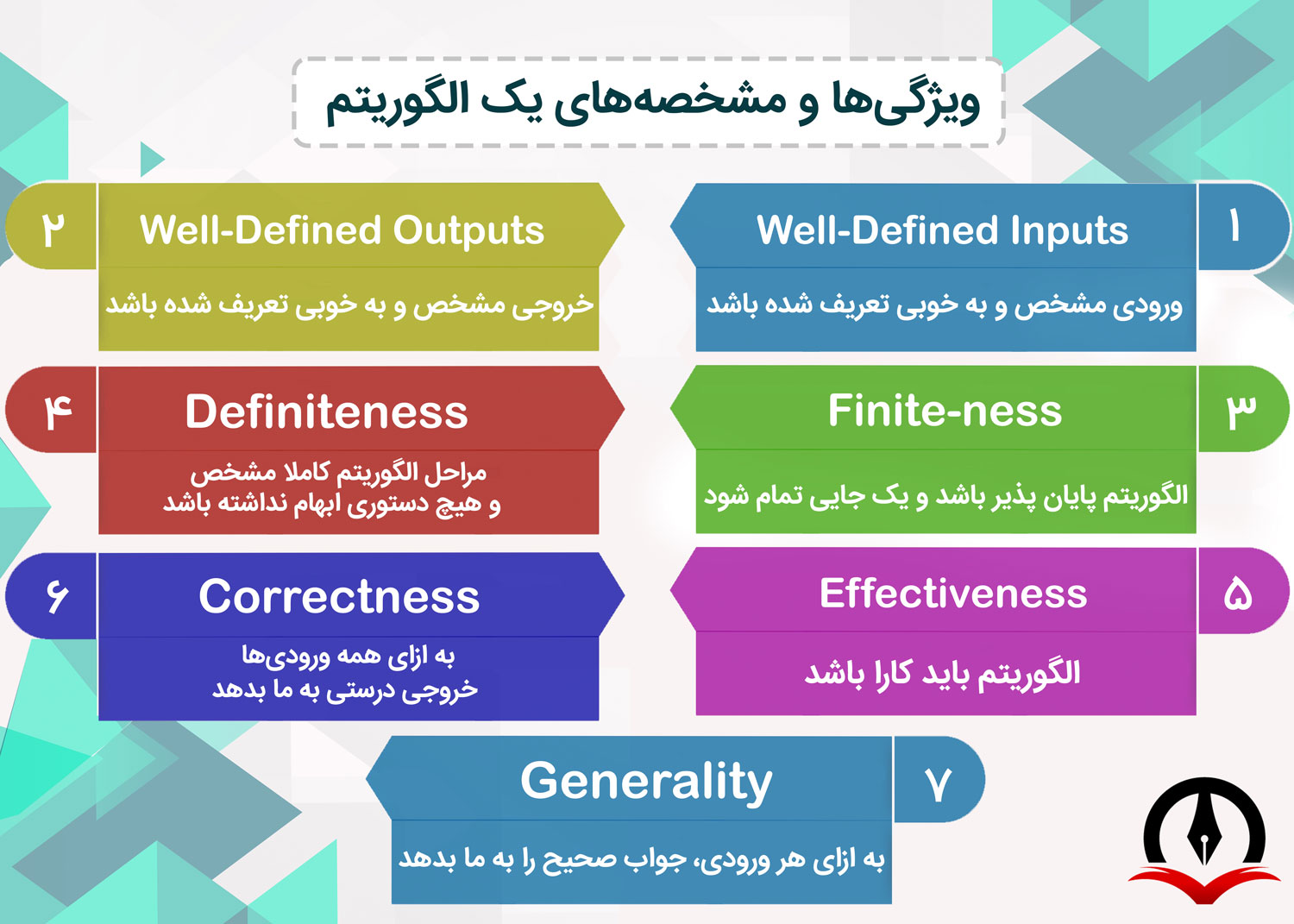 Characteristics of an Algorithm