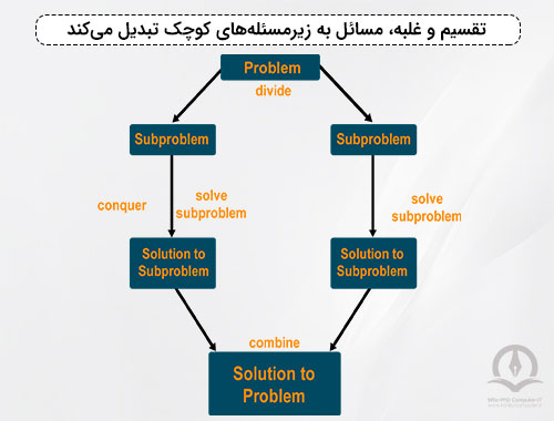 الگوریتم تقسیم و غلبه، مسائل را به زیرمسائل کوچک‌تر تقسیم می‌کند