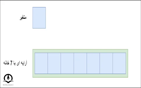 تصویری از ساختار آرایه در مقابل متغیر