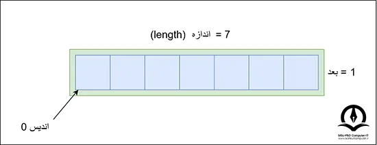 تصویری از ساختار کلی یک آرایه