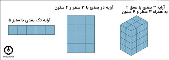 نمونه هایی از آرایه های تک و چند بعدی