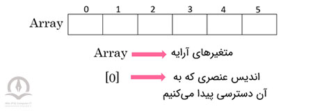 درزبان‌های برنامه‌نویسی، اندیس‌ها از شماره صفر شروع می‌شوند.