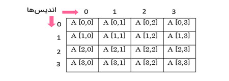 آرایه‌های دوبعدی، همان ماتریس‌ها هستند