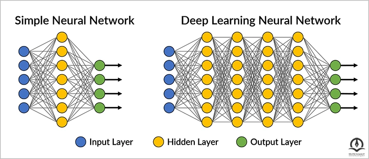 تفاوت میان الگوریتم شبکه عصبی ساده و عمیق، در الگوریتم شبکه عصبی عمیق لایه های پنهان بیشتری وجود دارد.
