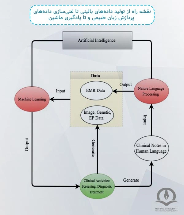 این تصویر، نقشه راه از تولید داده‌های بالینی تا غنی‌سازی داده‌های پردازش زبان طبیعی، تا یادگیری ماشین را نشان می‌دهد.