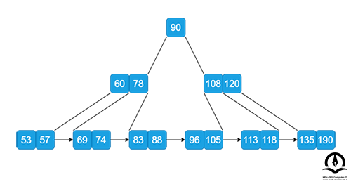 نمونه ای از درخت B+