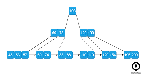 مثالی از درخت B+ که در آن به دنبال گره 129 هستیم