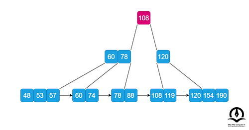 مقایسه گره 129 با 108