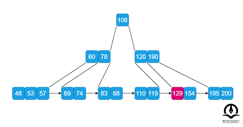 گره 129 یافت شد