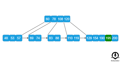 درج کردن گره 195 در درخت B+