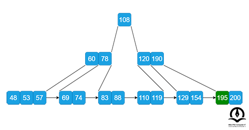 تقسیم گره ریشه برای حفظ تعادل در درخت B+