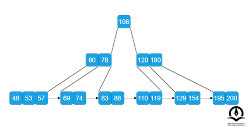 نمونه ای از درخت B+