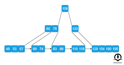 ادغام دو گره با استفاده از 195، 190، 154 و 129