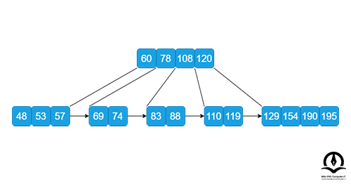 ادغام 120 با استفاده از 60، 78، 108 و 120