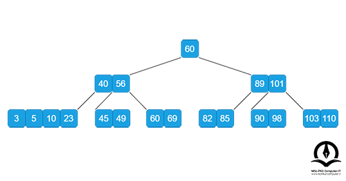 نمونه ای از درخت B