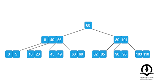 نمونه ای از درخت B