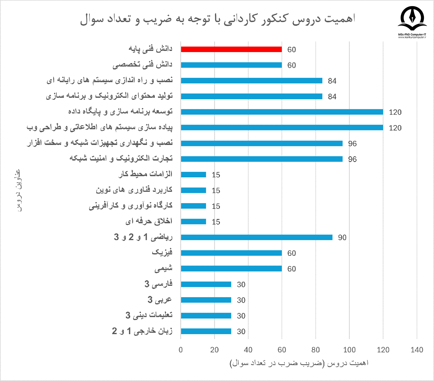 اهمیت درس دانش فنی پایه