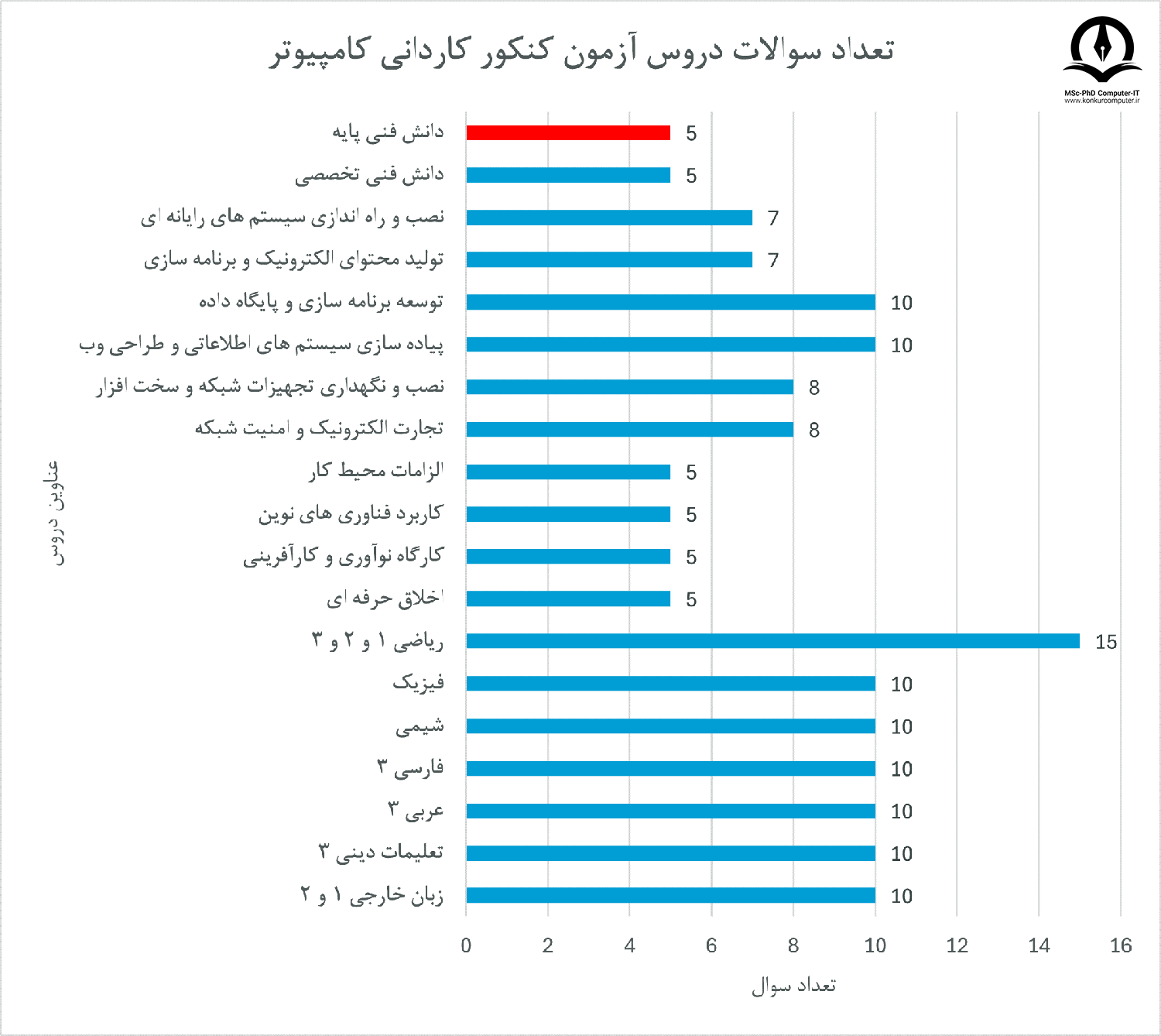 تعداد سوالات درس دانش فنی پایه