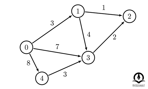 نمونه ای از گراف جهت دار وزن دار