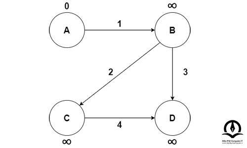 انجام مرحله اول الگوریتم بلمن-فورد روی گراف، گره اول برابر با صفر و باقی گره‌ها با بی نهایت مقداردهی می‌شوند