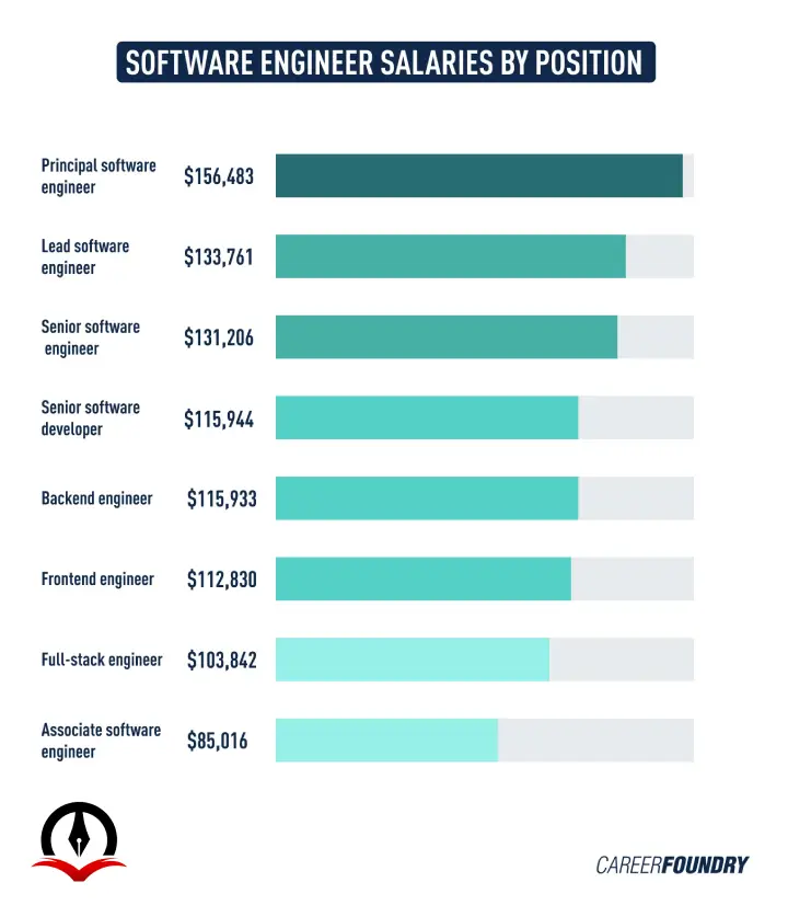 حقوق مهندس کامپیوتر در خارج از کشور با توجه به موقعیت