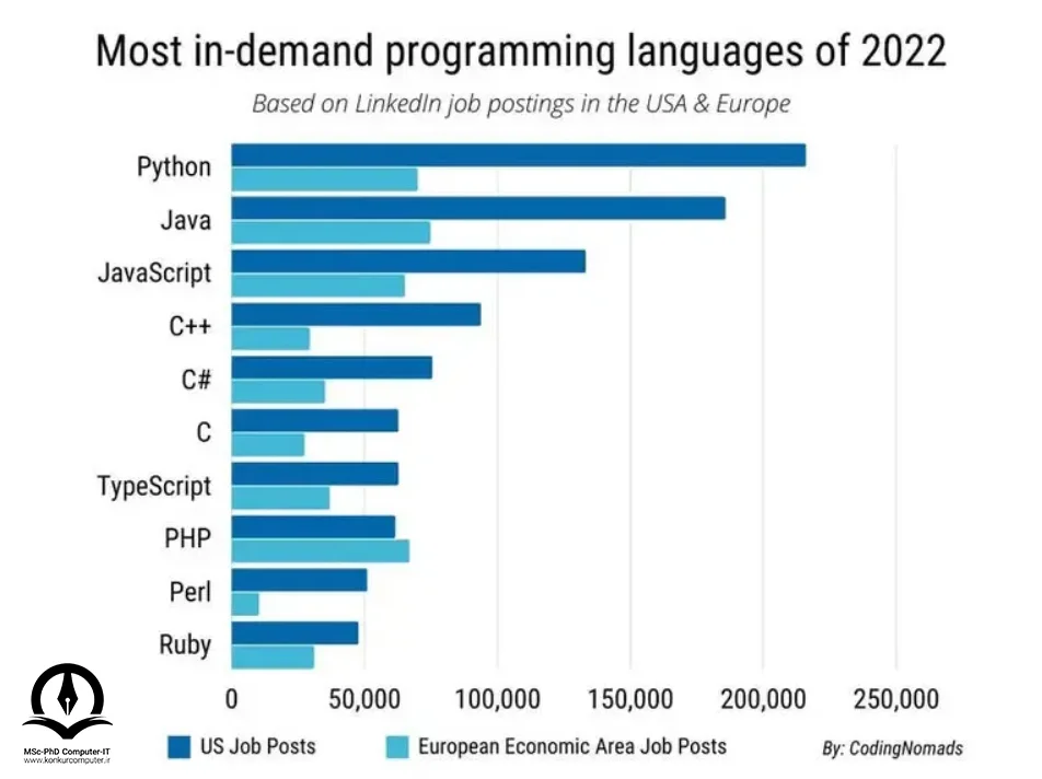 تصویری از نمودار محبوب ترین زبان های برنامه نویسی